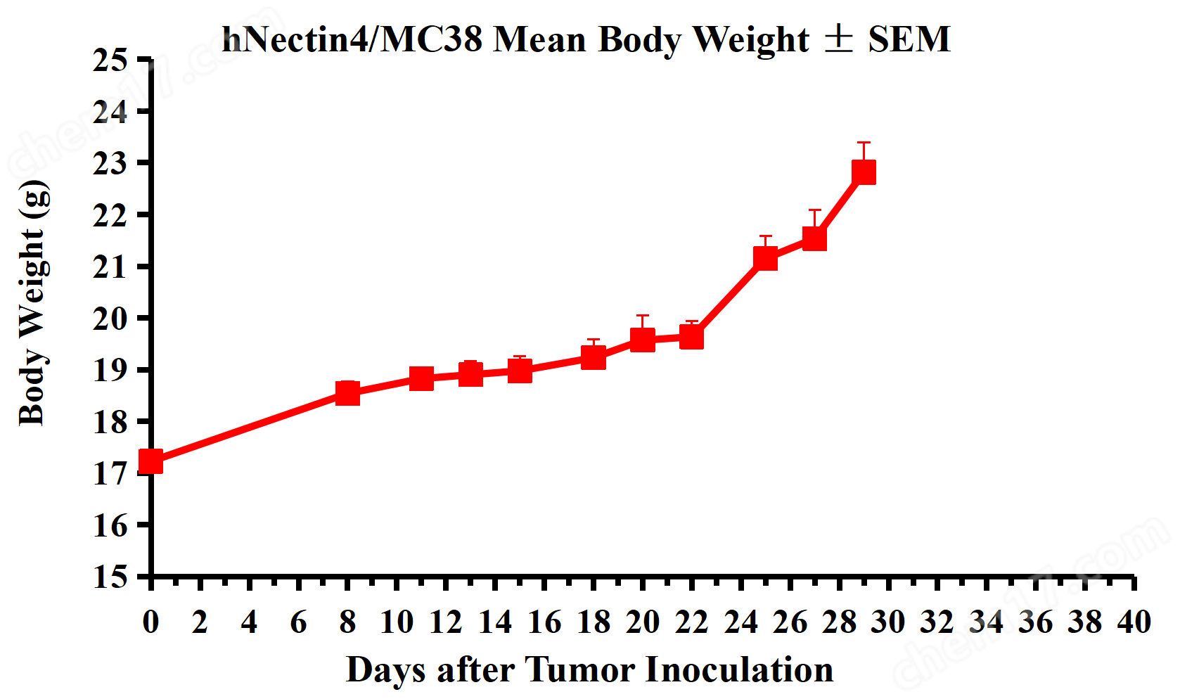 hNectin4/MC-38