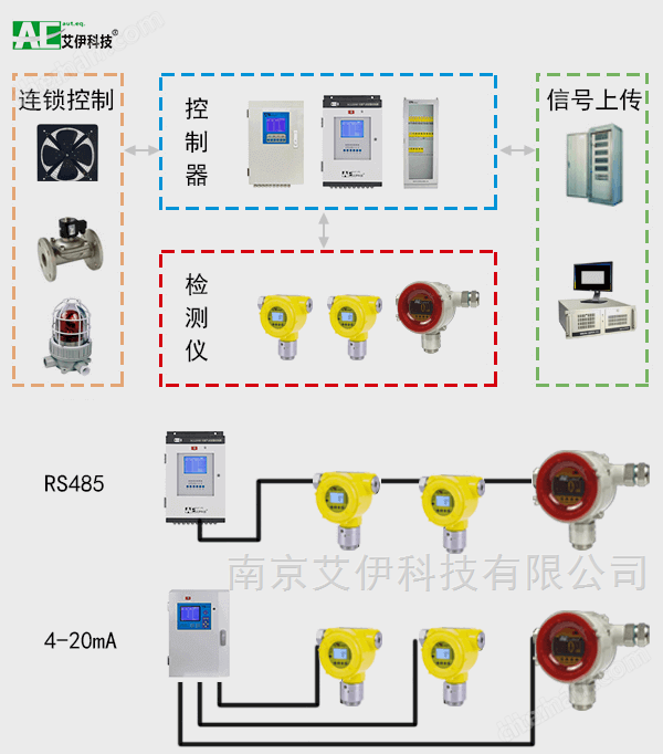 GDS 氣體檢測(cè)系統(tǒng)