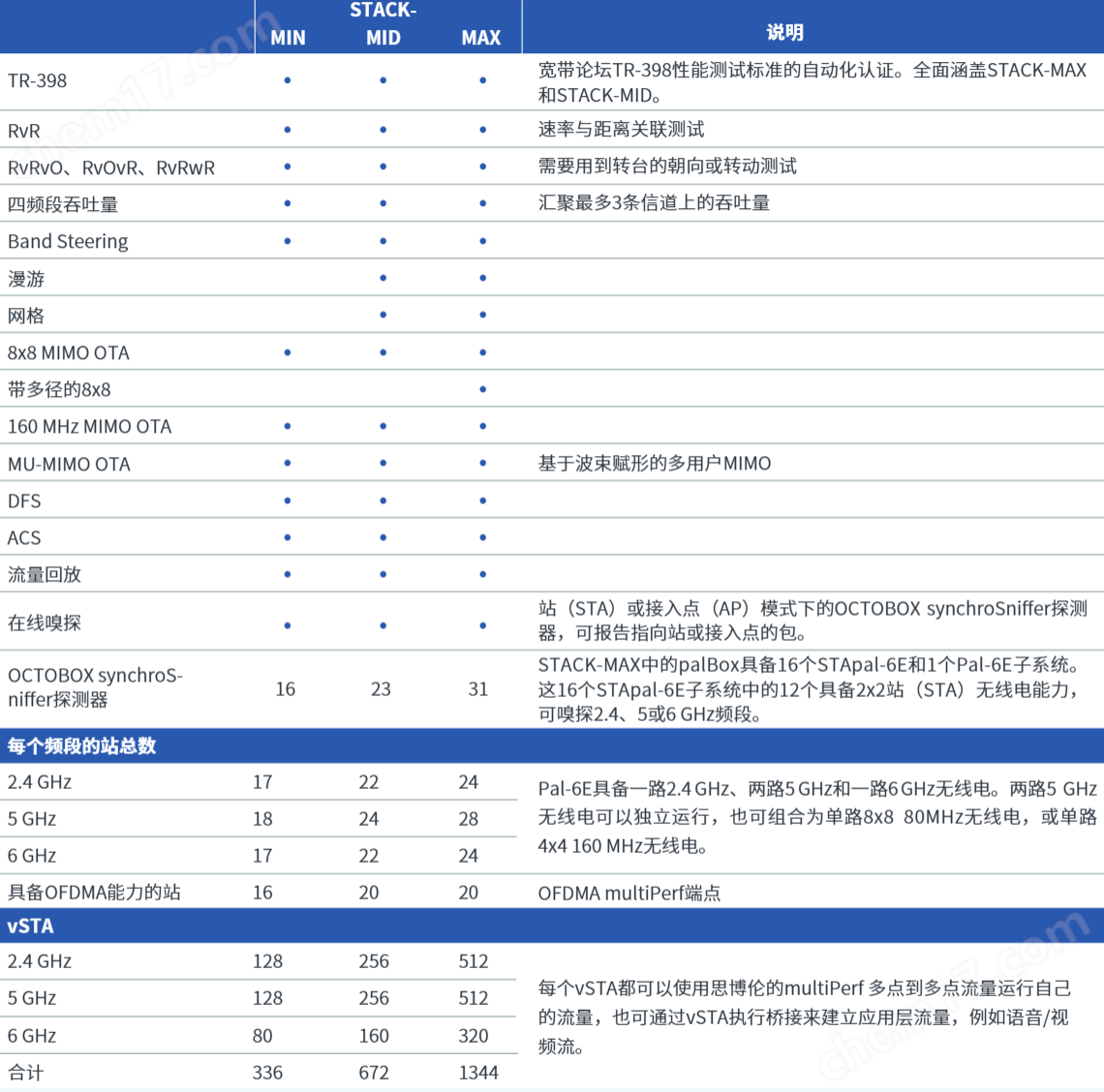 自動化無線測試床用于端對端系統(tǒng)Wi-Fi測試