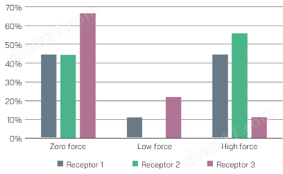 免校準(zhǔn)生物型光鑷-SENSOCELL