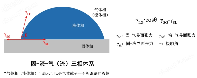 全自動(dòng)系列接觸角測(cè)量?jī)x