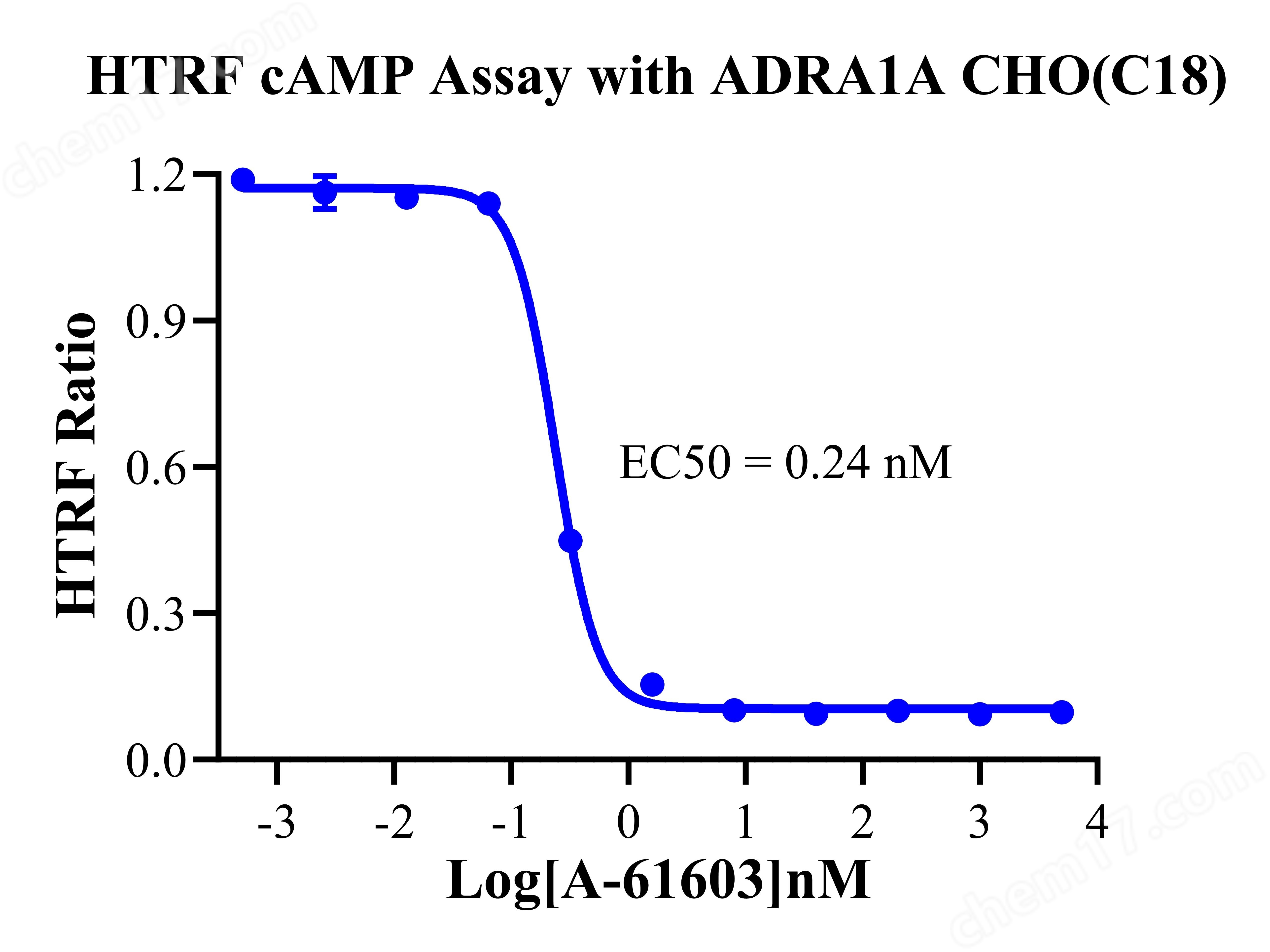 ADRA1A CHO