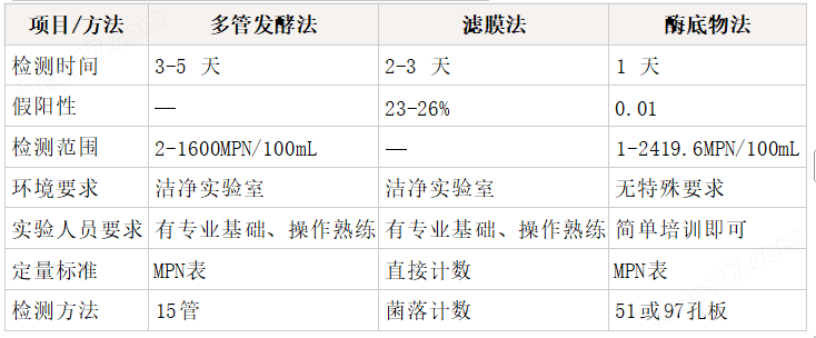 水質(zhì)微生物檢測封口機(jī) 定量檢測