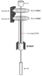 無樞軸機構 TOKISANGYO東機產(chǎn)業(yè) B型粘度計