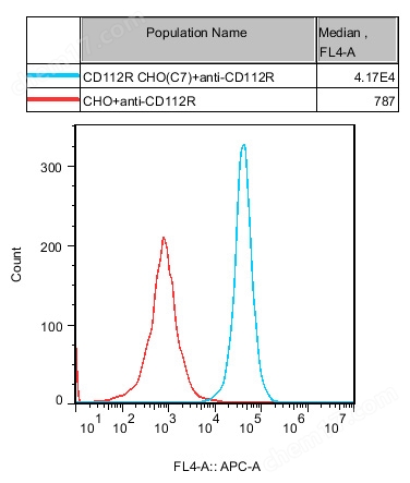 CD112R CHO