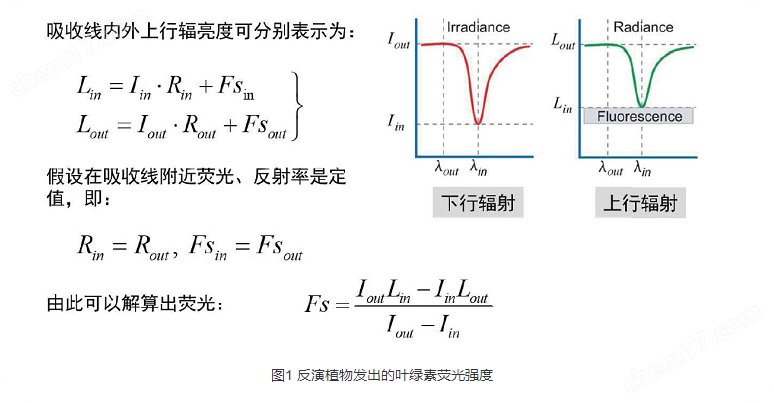 無(wú)人機(jī)載日光誘導(dǎo)葉綠素?zé)晒獬上裣到y(tǒng)