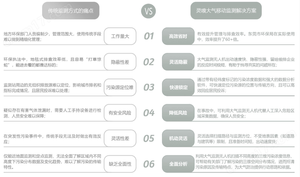 無(wú)人機(jī)氣體監(jiān)測(cè)服務(wù)