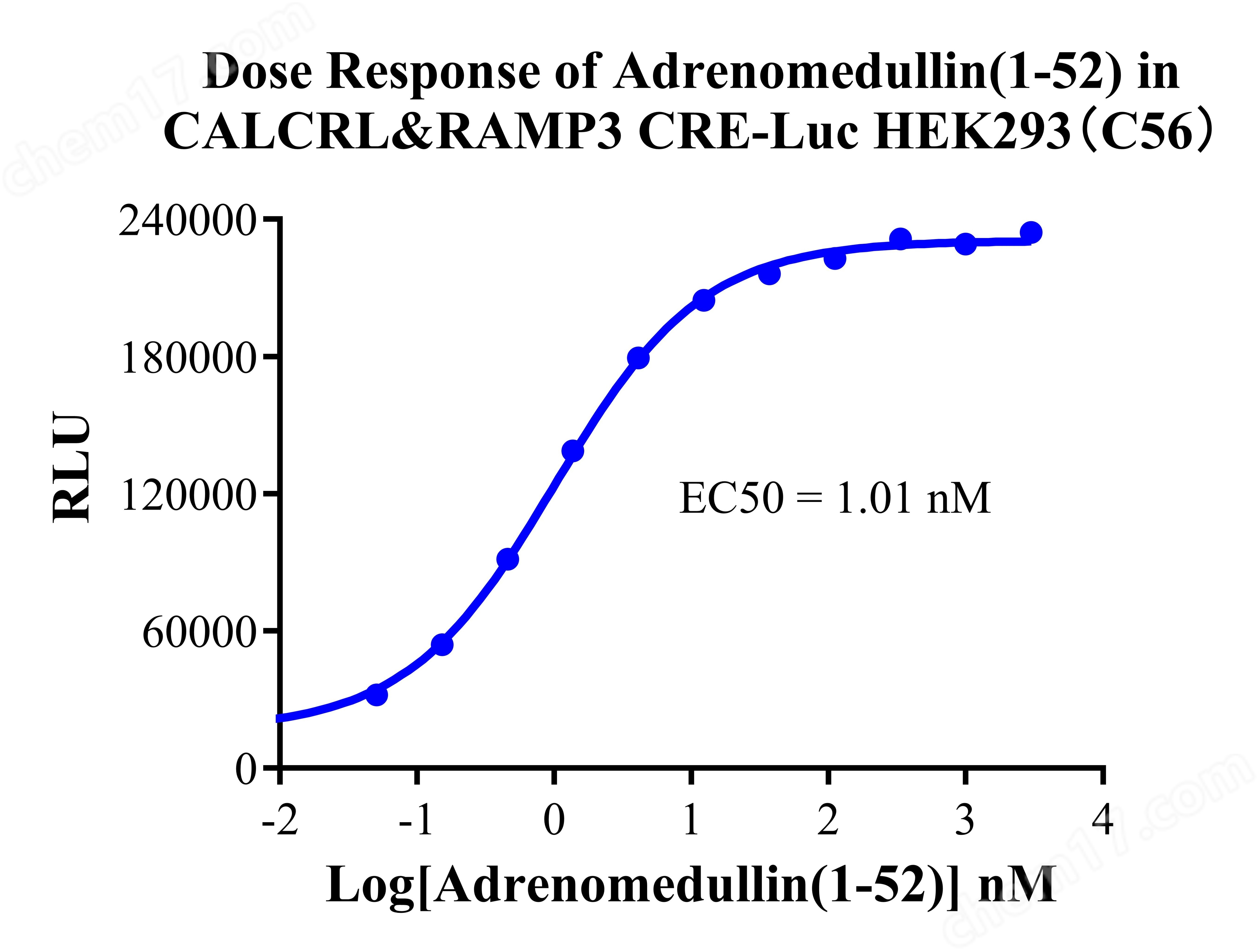 CALCRL&RAMP3 CRE-Luc HEK293
