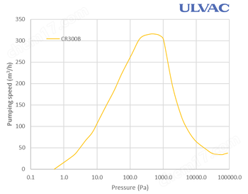 跨境ULVAC日本爱发科多级罗茨式干式真空泵