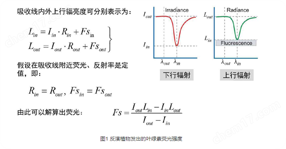 無人機載日光誘導葉綠素熒光成像系統(tǒng)