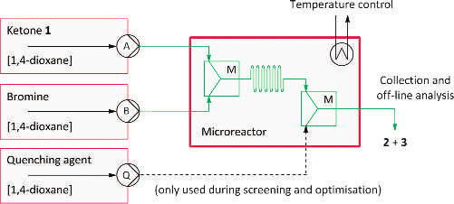 微反应器阵列模块化构建的苯乙酮 α- 溴化高通量放大及工艺数字孪生