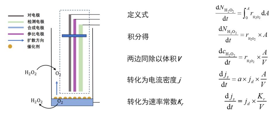 歐世盛多通道電化學高通量篩選平臺：為過氧化氫電催化劑篩選評價按下快進鍵