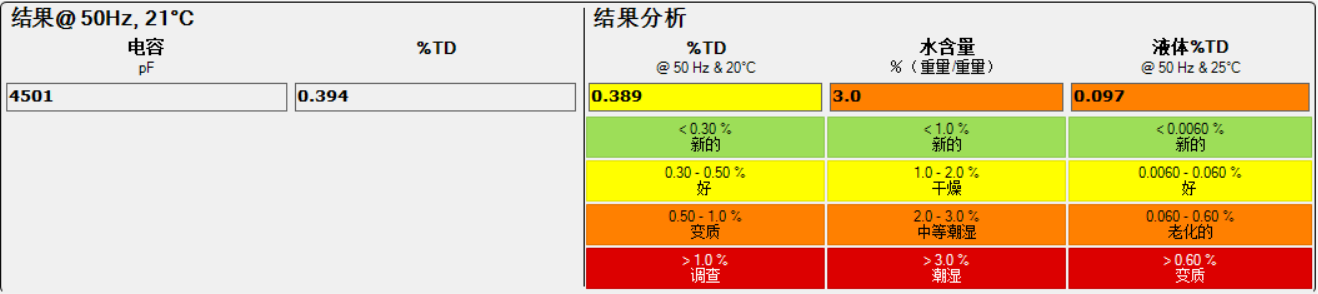 IDAX300绝缘诊断分析仪检测数据