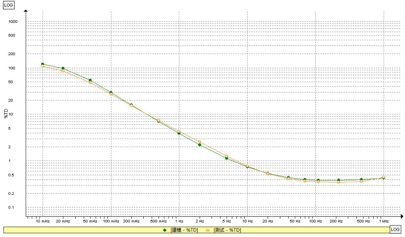 IDAX300绝缘诊断分析仪检测数据