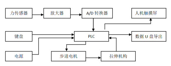 醫用石膏繃帶壓力測試儀，石膏繃帶壓縮強度測試機
