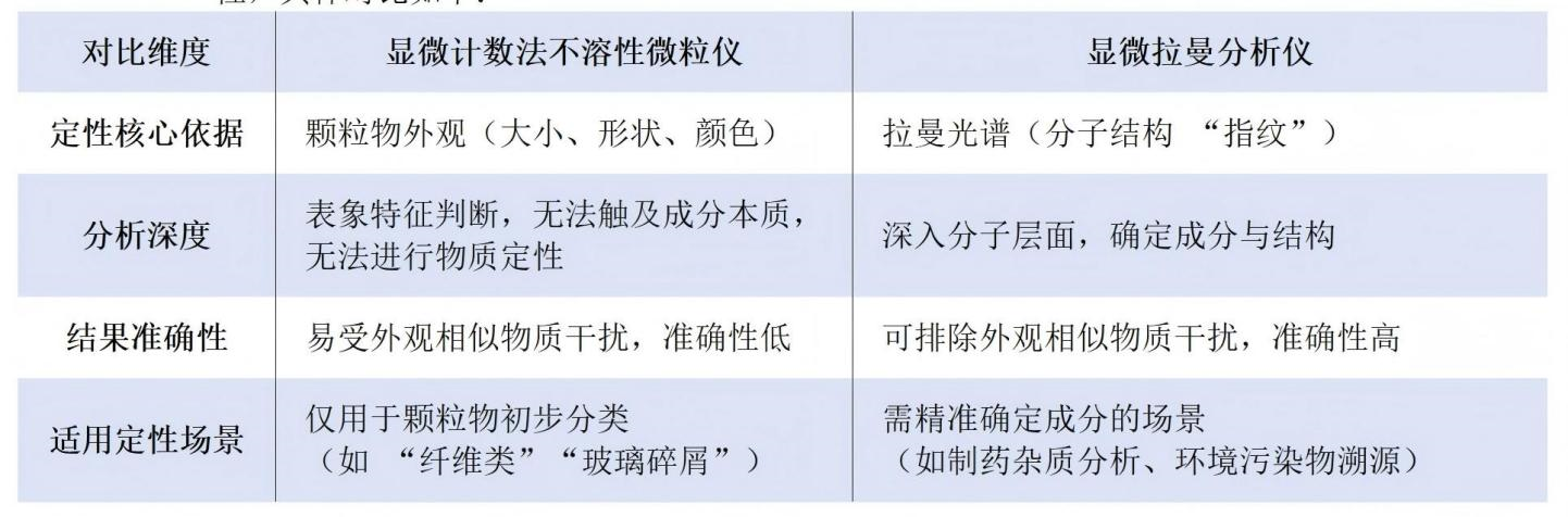 梓梦-显微计数法不溶性微粒仪能否替代显微拉曼分析仪进行颗粒物定性分析_01