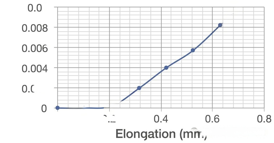 應變隨位移變化曲線