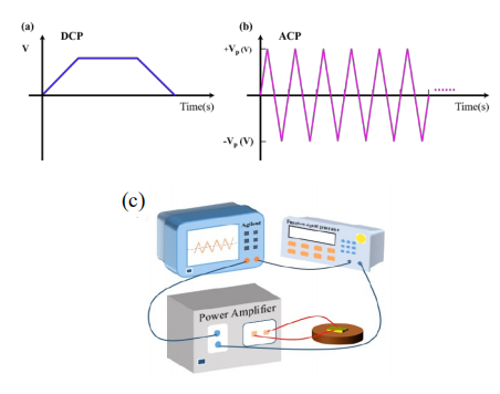 (a)直流极化示意图,(b)交流极化示意图,(c)交流极化装置