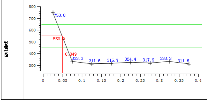 滲碳層深度硬度測試