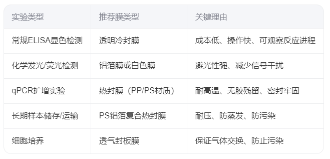 酶标板封板膜类型，使用指南