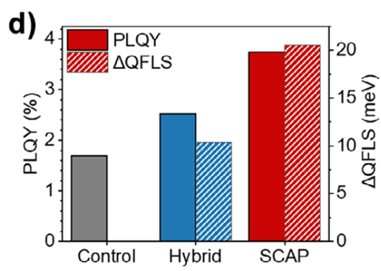 SCAP自洽性鈍化達32.33% PCE，消除鈍化串擾