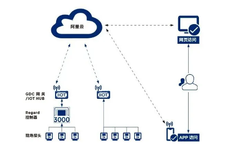 1.png 智联升级|德尔格固定式气体检测系统数据远传平台