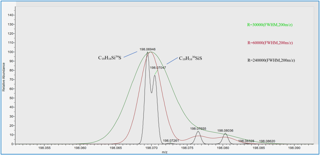 縱橫不出方圓，萬變不離其宗 | 基于GC-Q-Orbitrap/MS的數(shù)據(jù)驅(qū)動(dòng)型的非靶向篩查示例