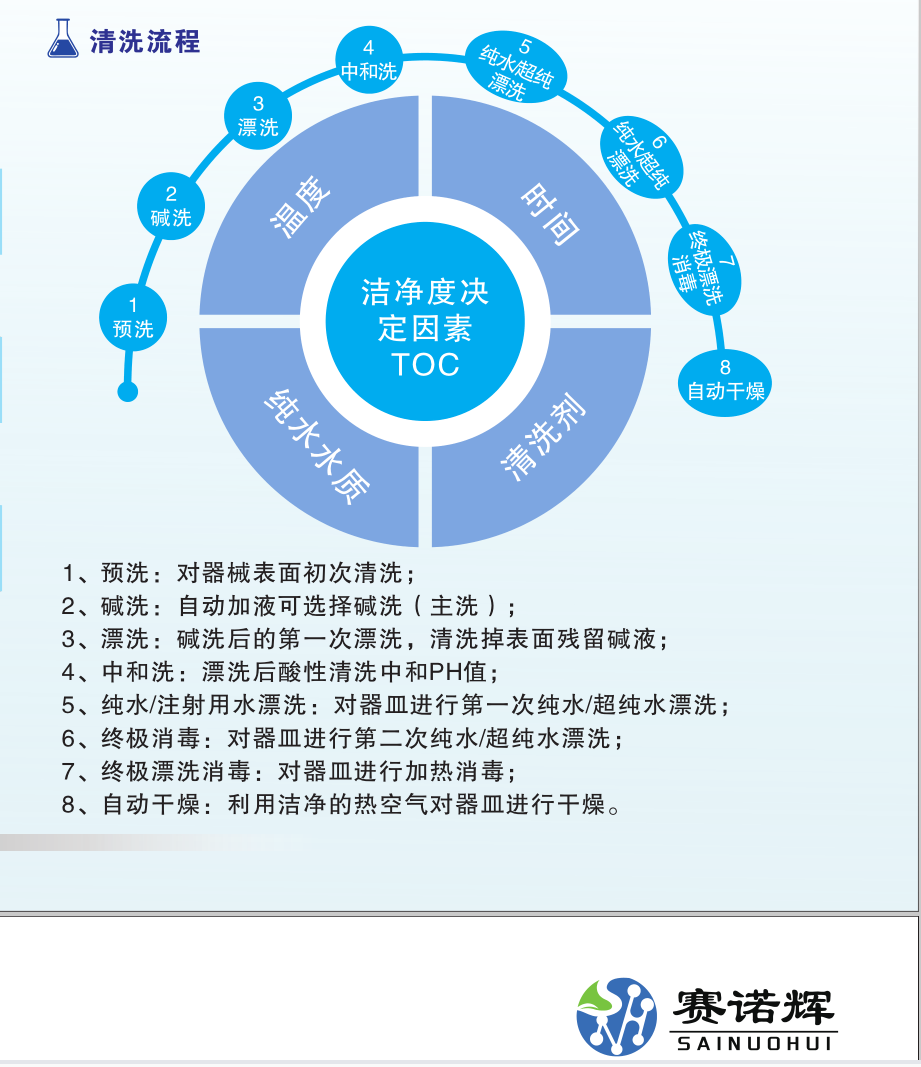 疫苗抗體制藥、藥檢、食品等行業(yè)實驗室解決方案—賽諾輝實驗室全自動洗瓶機