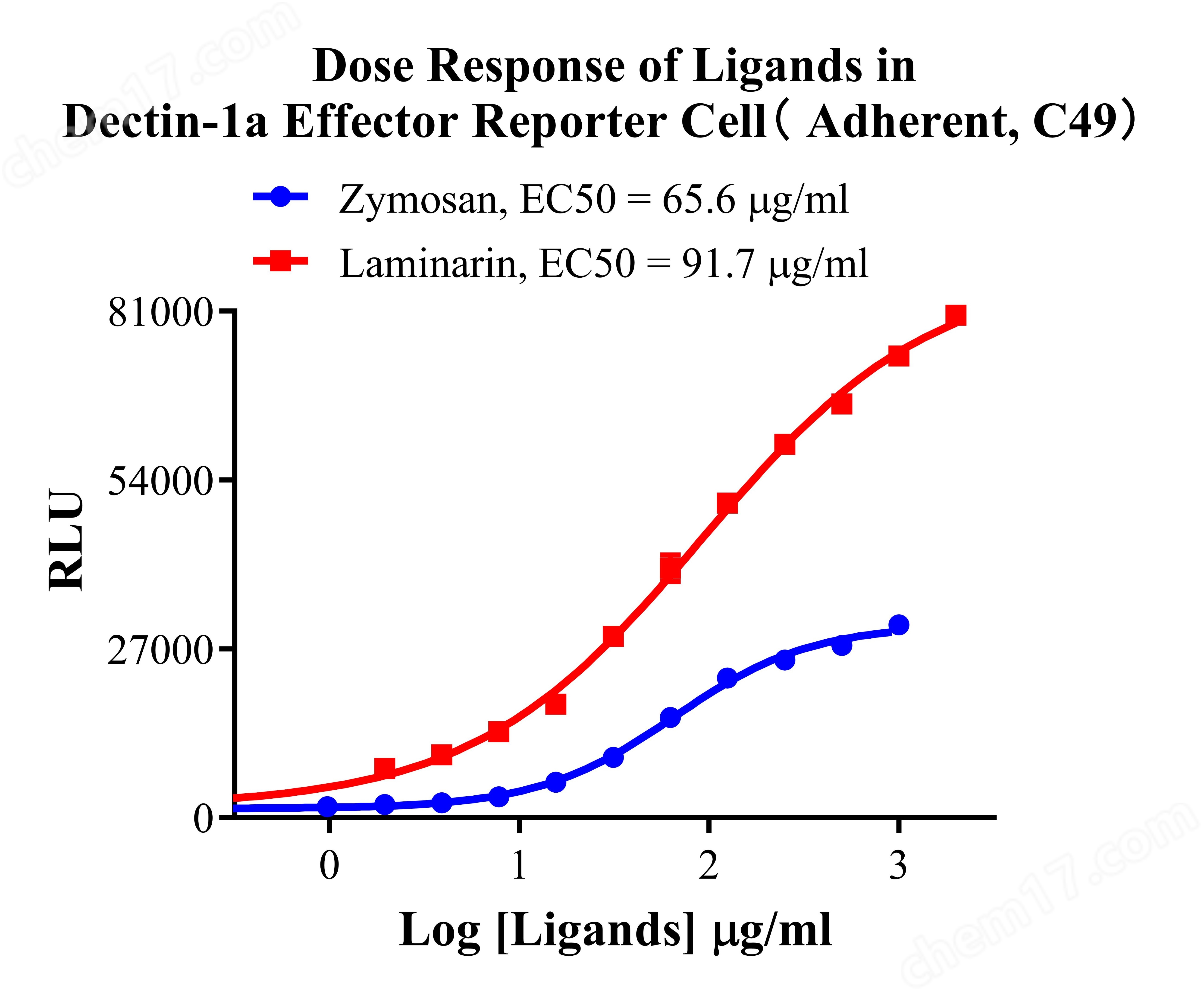 Dectin1a Effector Reporter Cell(Adherent)