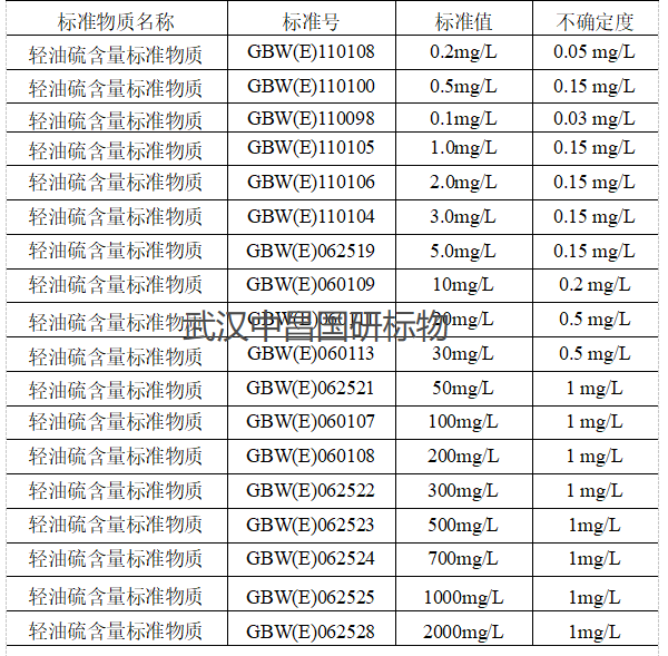 轻油硫标样 轻质油品中硫标准物质