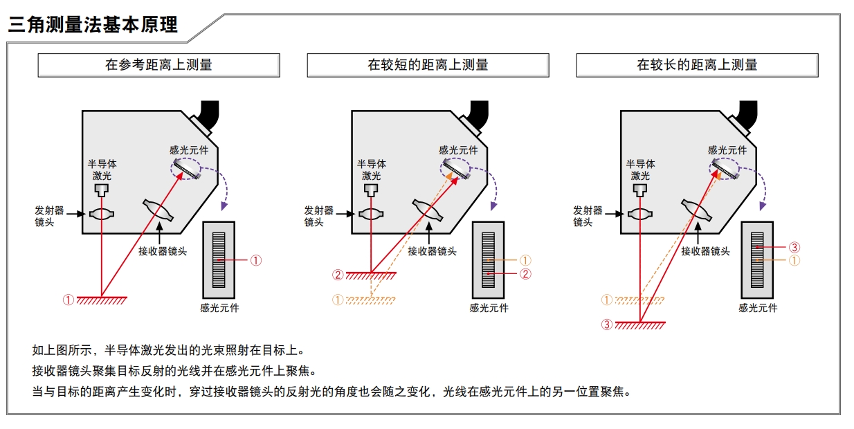国产激光位移传感器测量±50mm精度 20μm