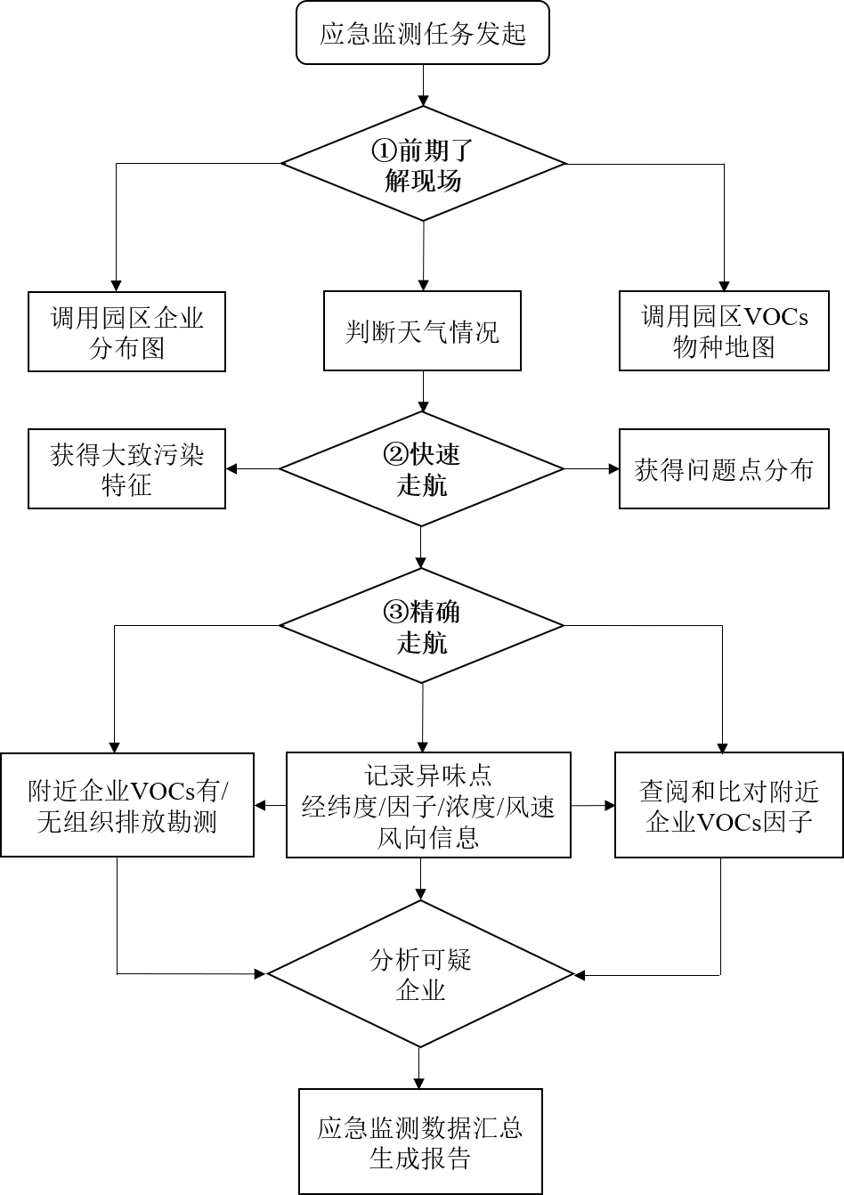 大氣環境走航監測車