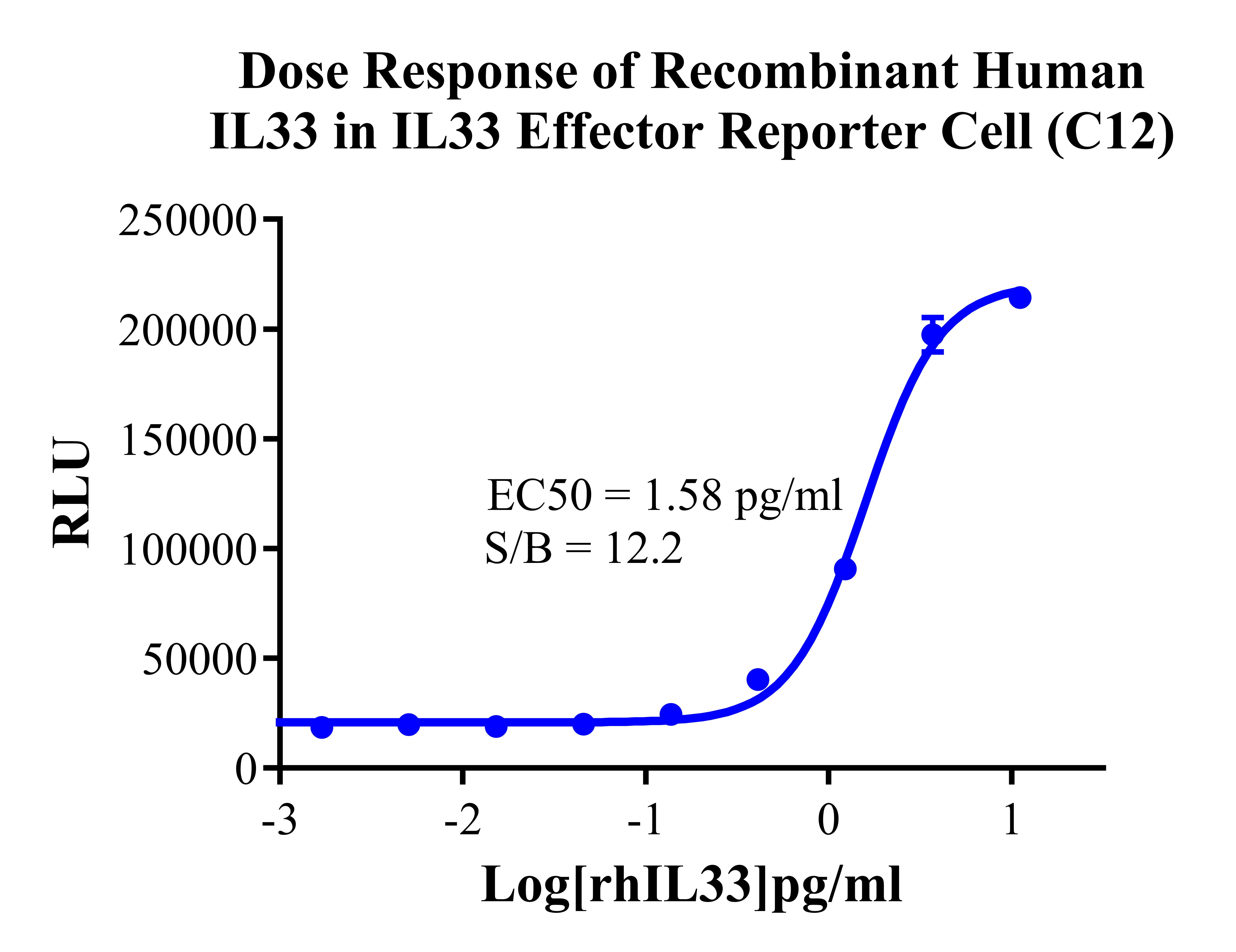 hIL33 Effector Reporter Cell