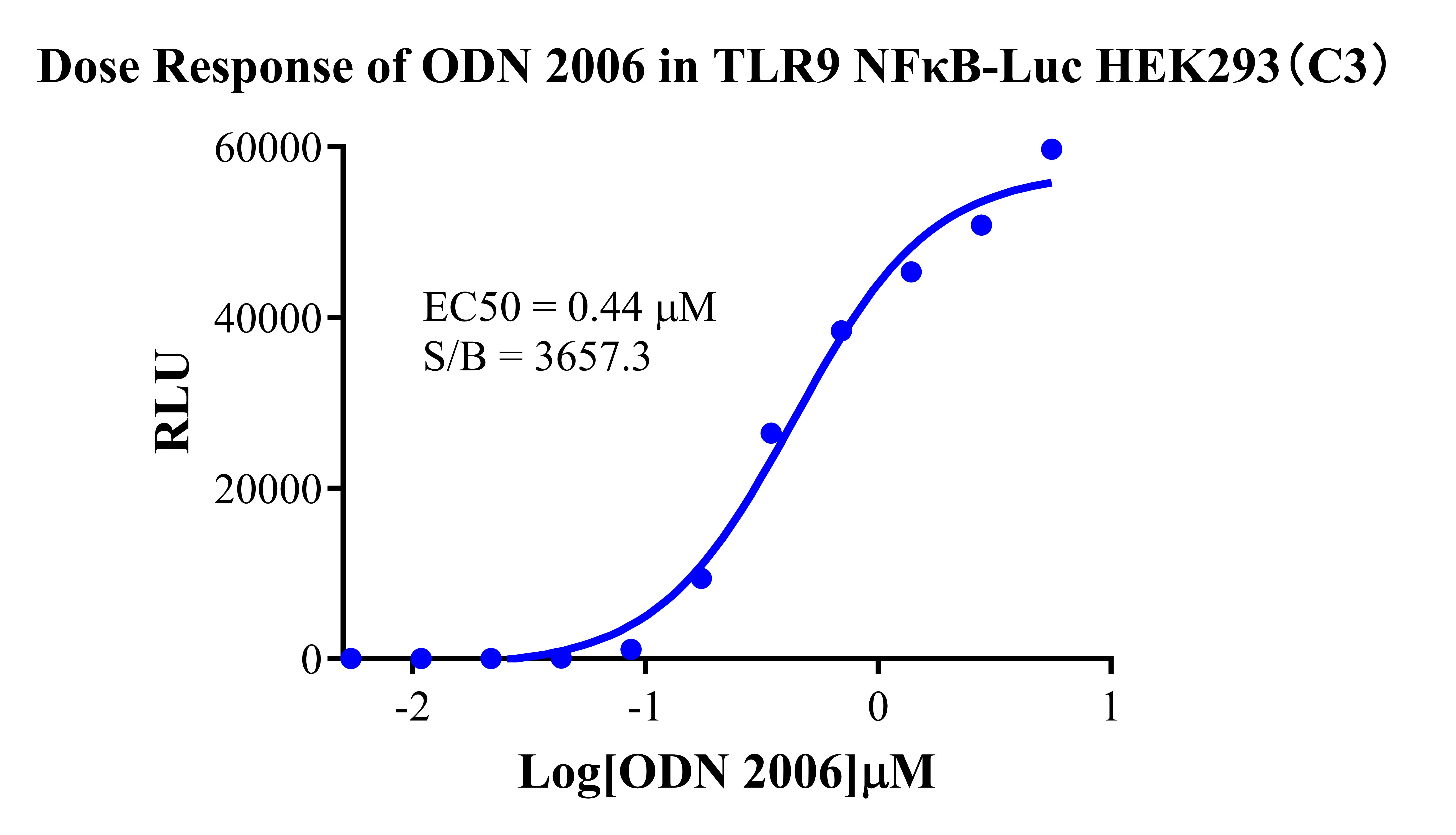 TLR9/NFkB-Luc/HEK293