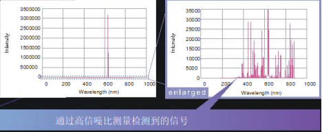 超高动态范围光谱仪